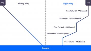 Fast landing at +700 meters distance